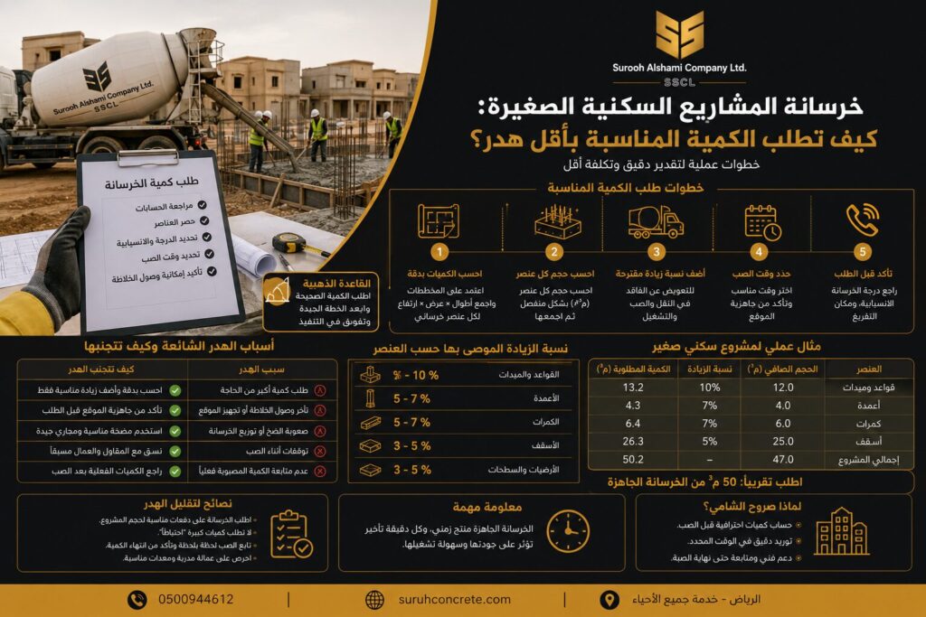 طلب خرسانة جاهزة لمشروع سكني صغير في الرياض