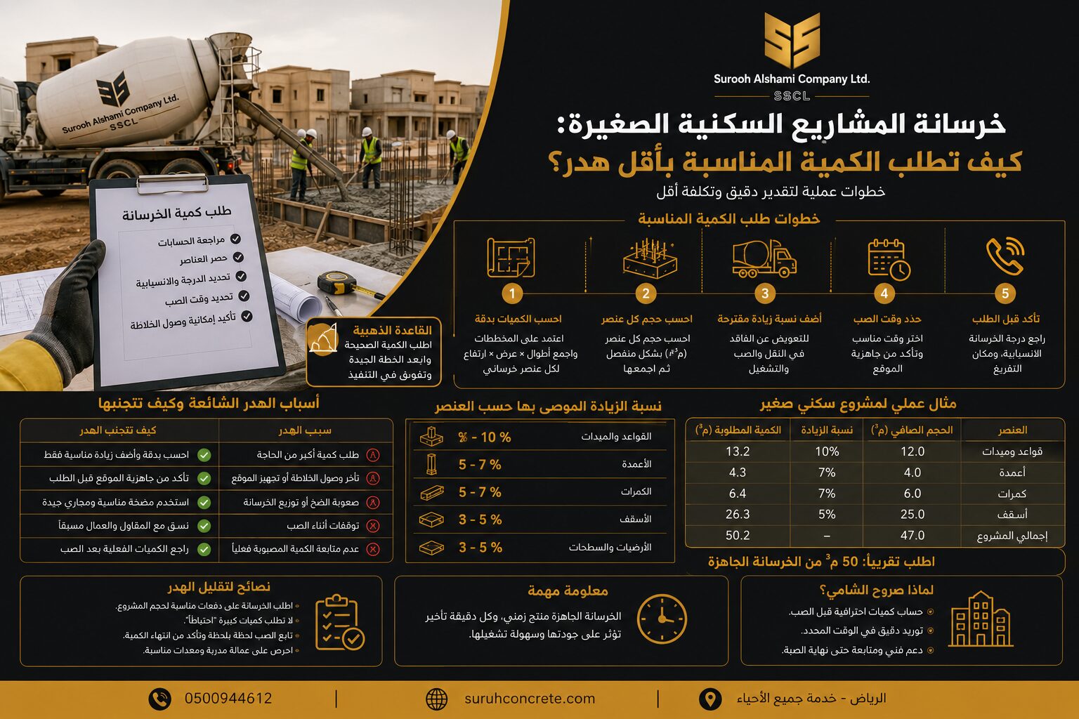 طلب خرسانة جاهزة لمشروع سكني صغير في الرياض
