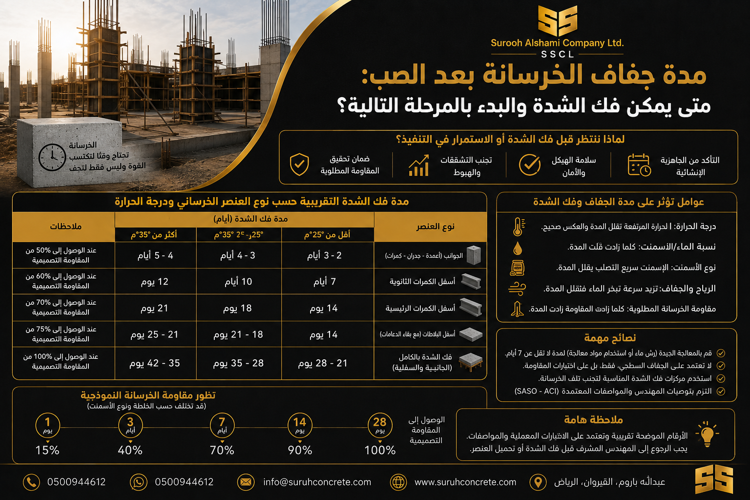 مدة جفاف الخرسانة بعد الصب ومتى يمكن فك الشدة والبدء بالمرحلة التالية